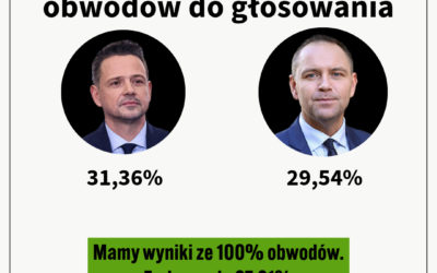 Wyniki wyborów. Policzone głosy z 100% obwodów!