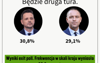 Wyniki exit poll wyborów prezydenckich: Trzaskowski i Nawrocki w II turze