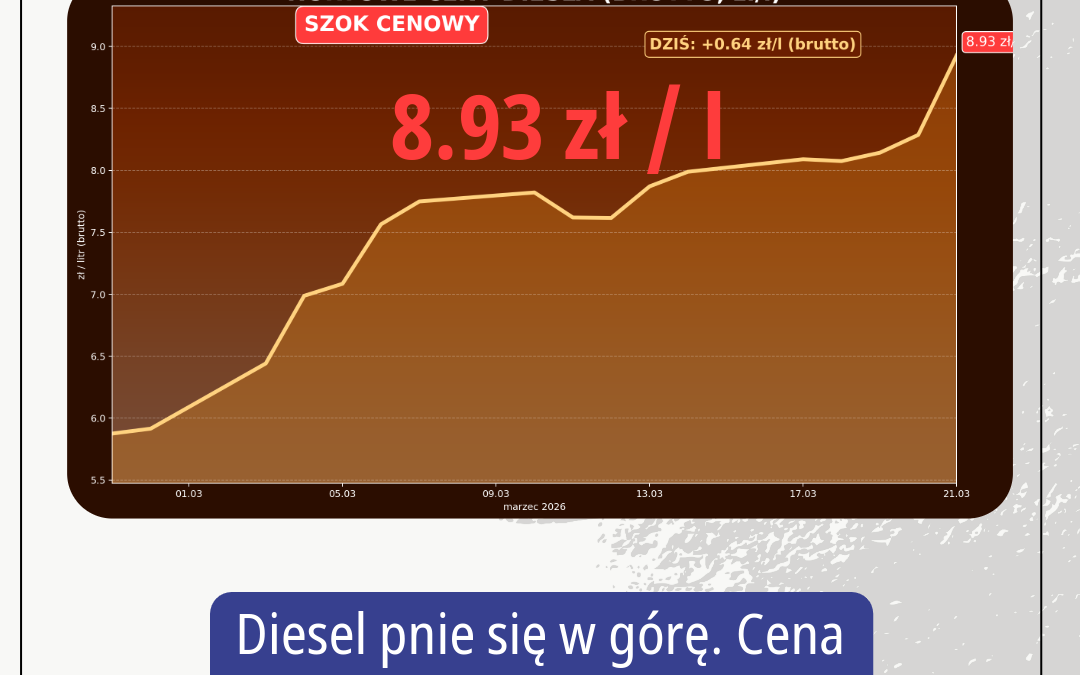 21 marca 2026 znaczy wzrost cen diesla na rynku hurtowym